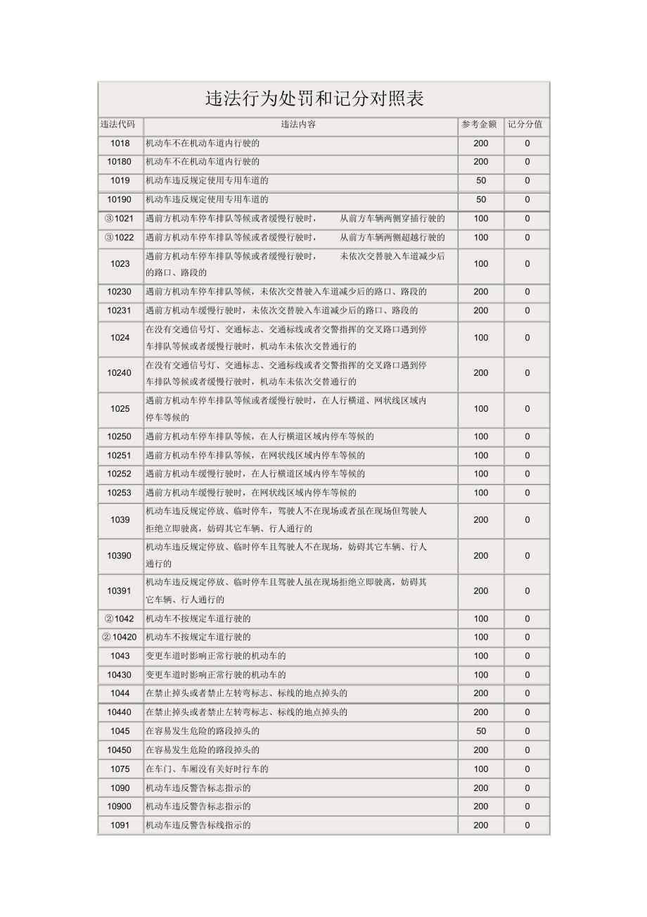 违法行为处罚和记分对照表_第1页