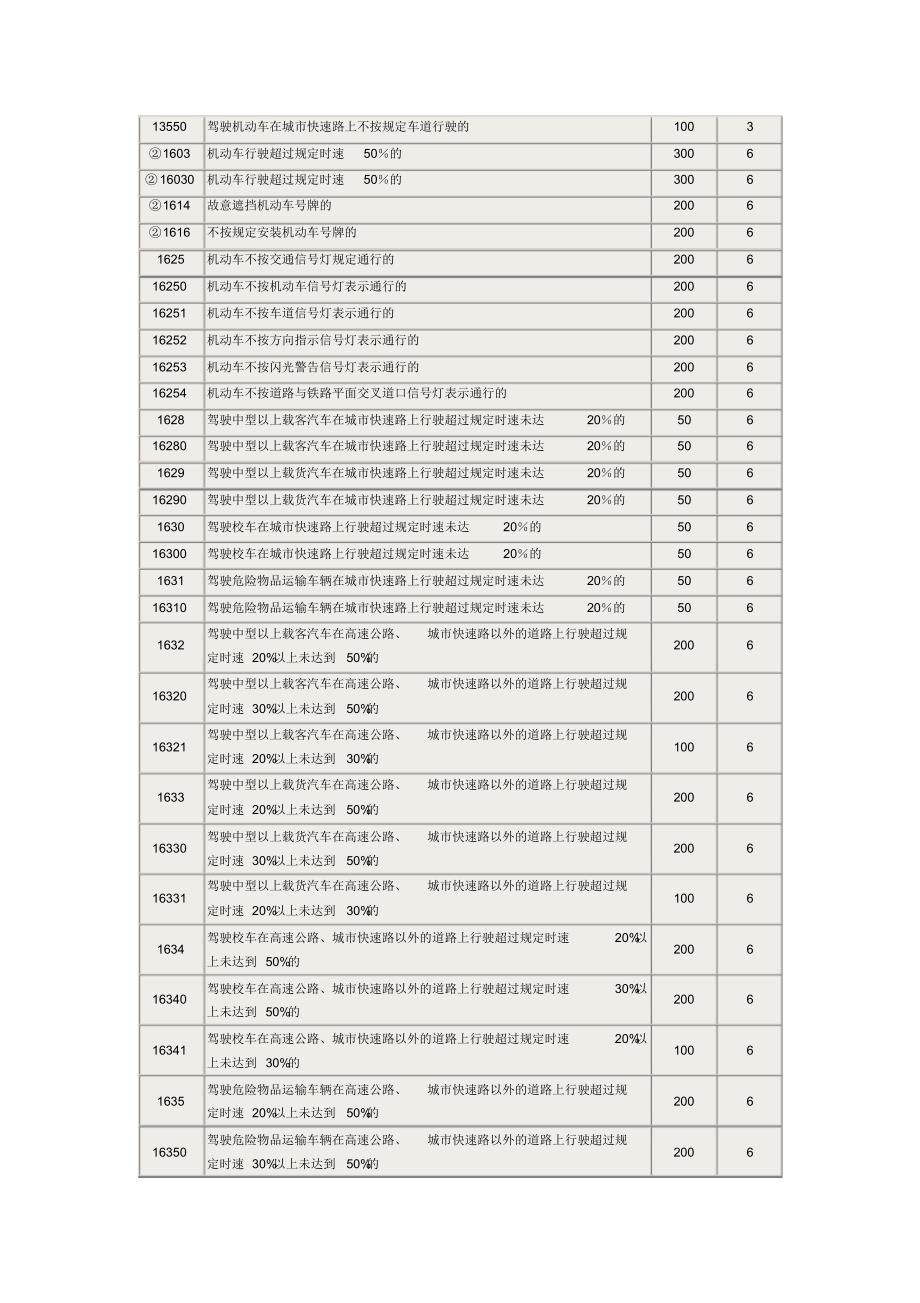 违法行为处罚和记分对照表_第4页