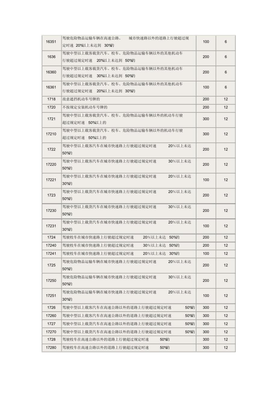 违法行为处罚和记分对照表_第5页