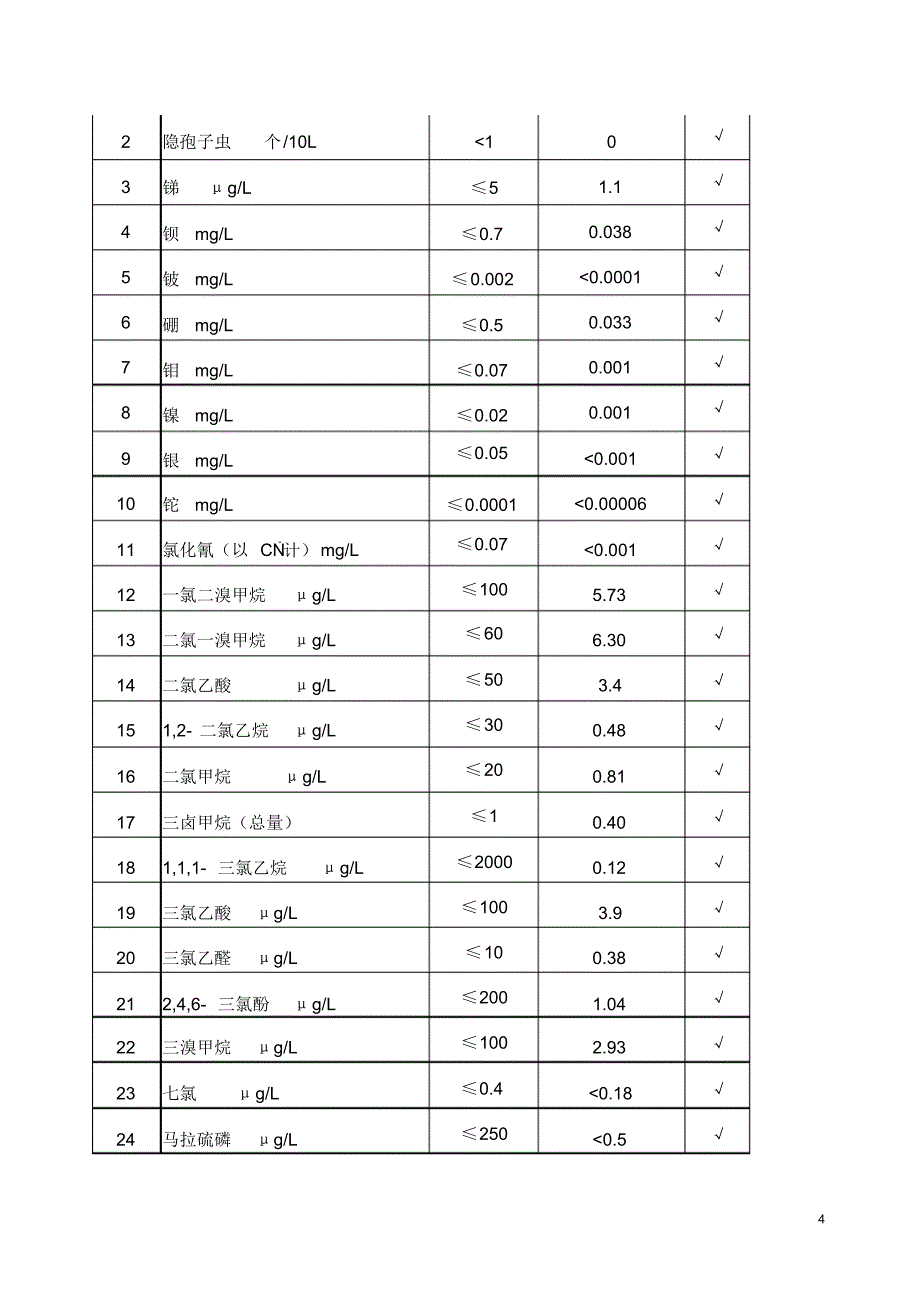 上海市中心城区供水水质报告_第4页