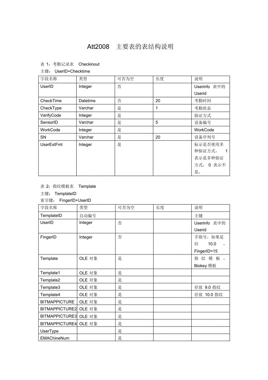 中控zktime5.0考勤管理系统数据库表结构_第1页