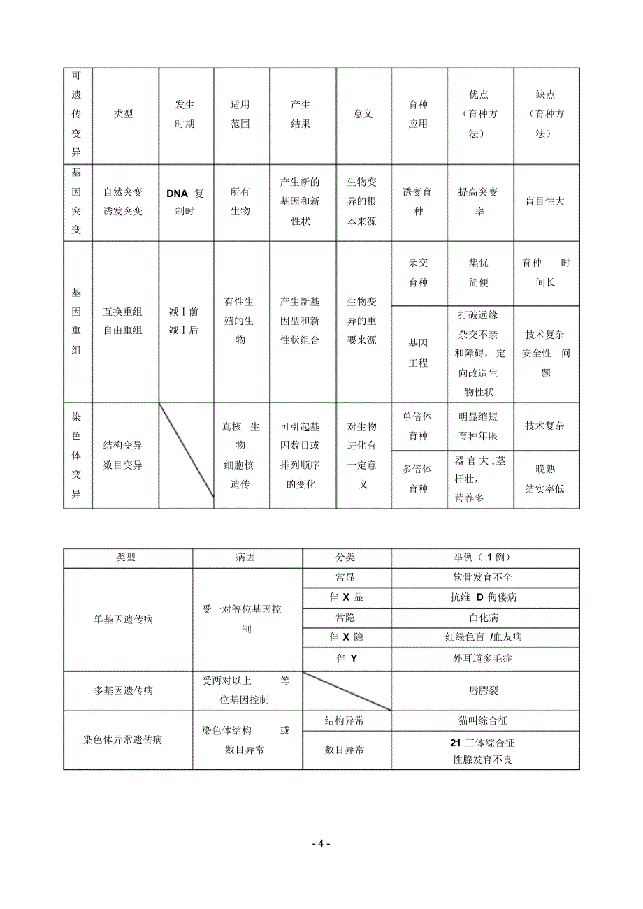 生物必修二变异、育种、进化基础知识检测(含答案)_第4页