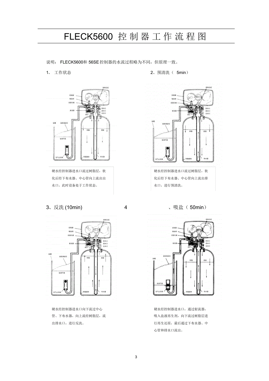 润新软水机说明书_第3页
