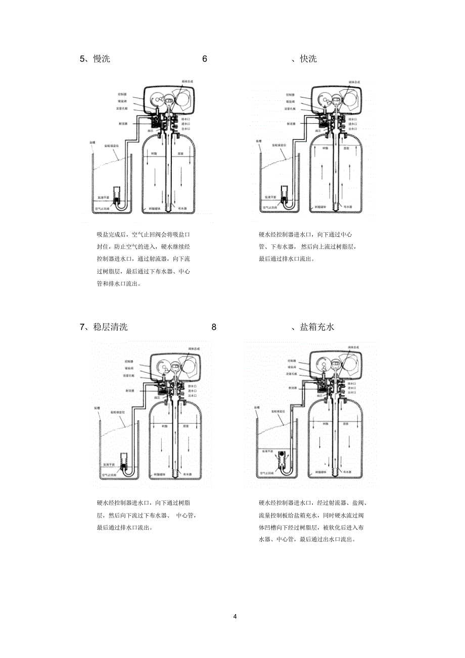 润新软水机说明书_第4页