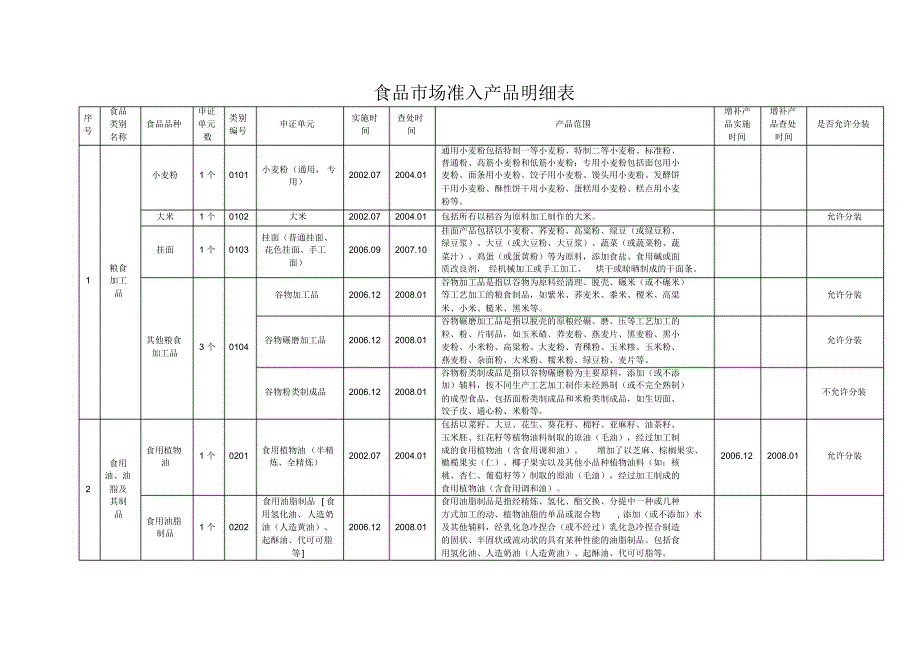 食品市场准入产品明细表_第1页