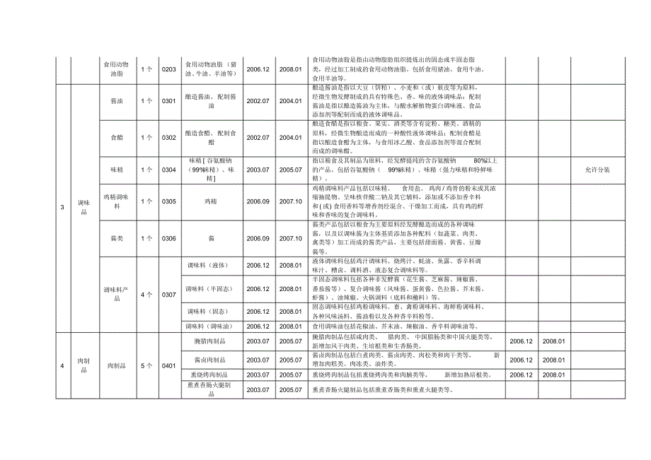 食品市场准入产品明细表_第2页