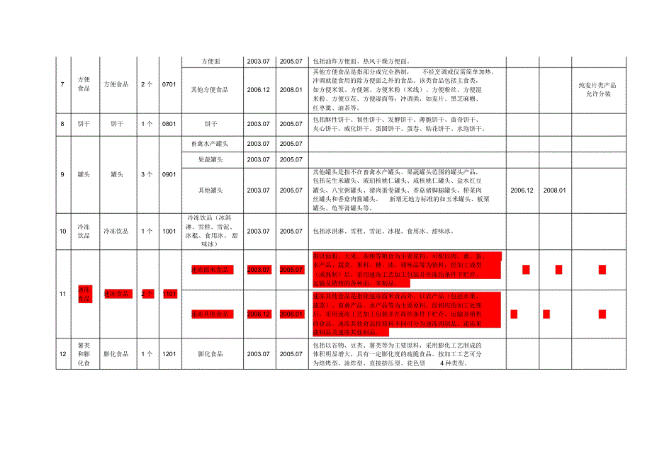 食品市场准入产品明细表_第4页