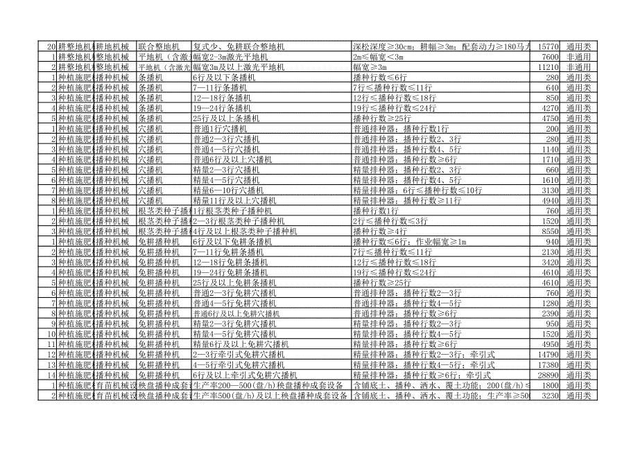 2017年山东省农机购置补贴机具补贴额一览表_第2页