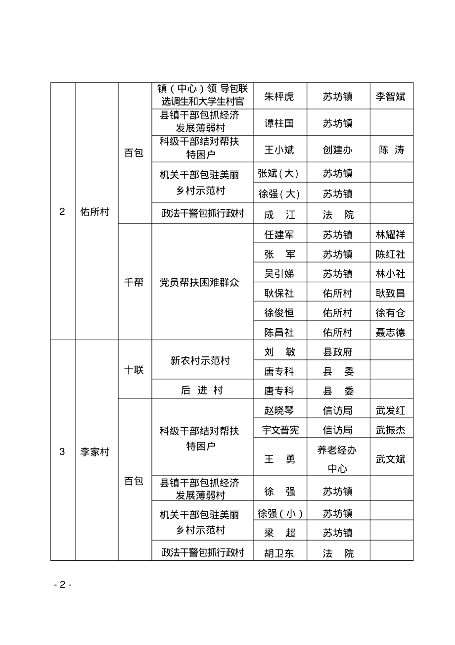 2015年“十百千”工程信息一览表_第2页