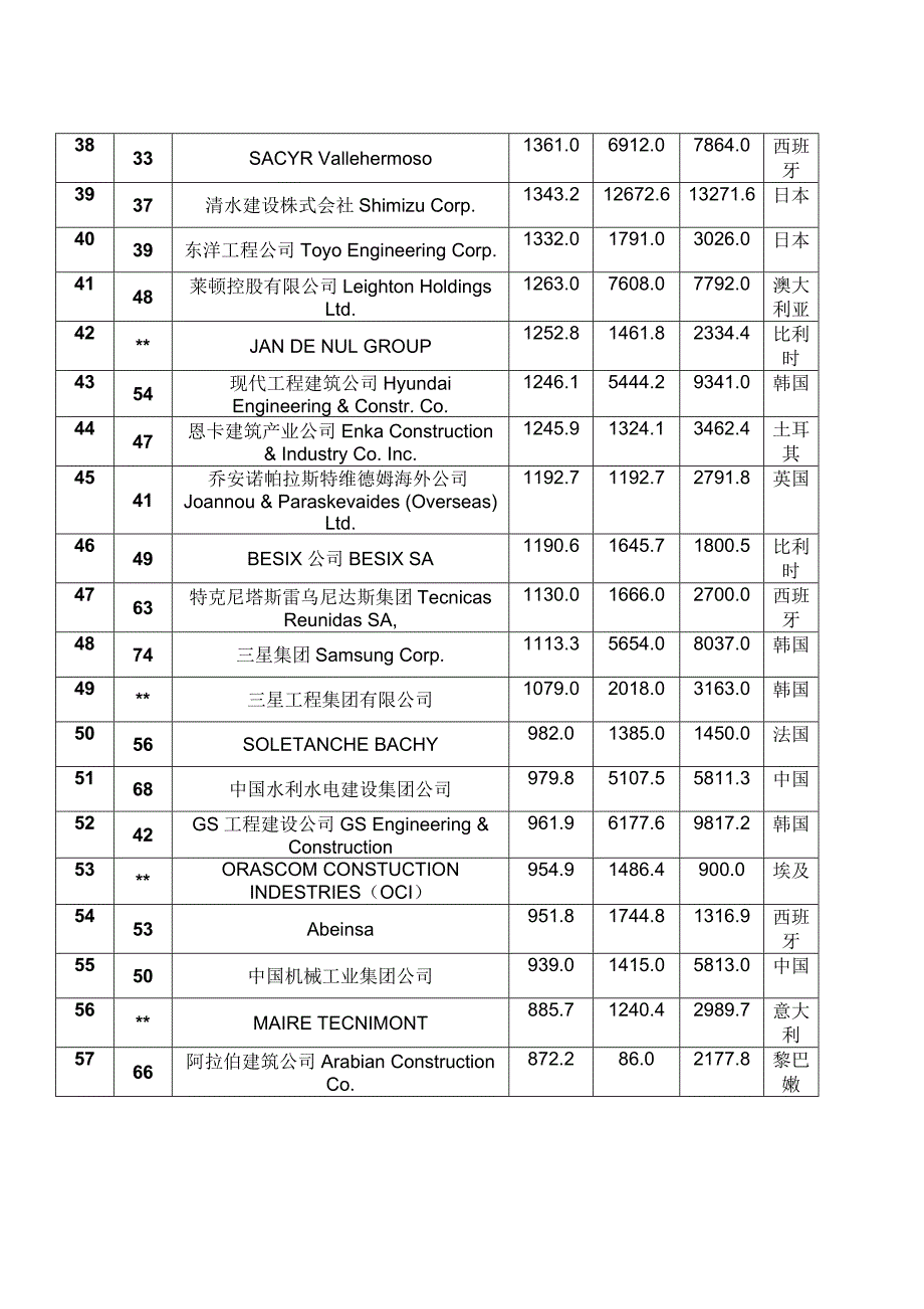 全球最大225家国际工程承包商名录_第3页