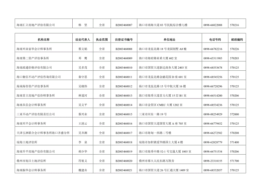 海南省土地评估机构汇总表_第2页