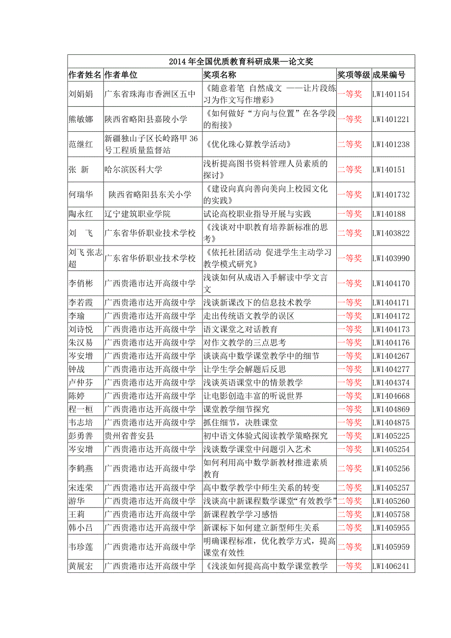 2014年全国优质教育科研成果—论文奖_第1页