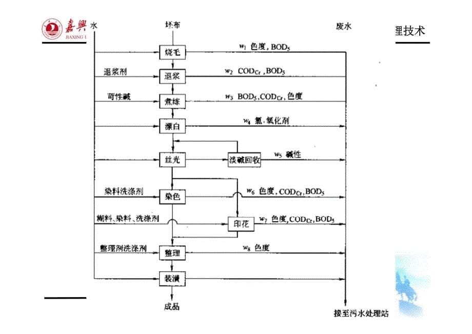 002_第二章_染整废水的产生及污染治理概述_第5页