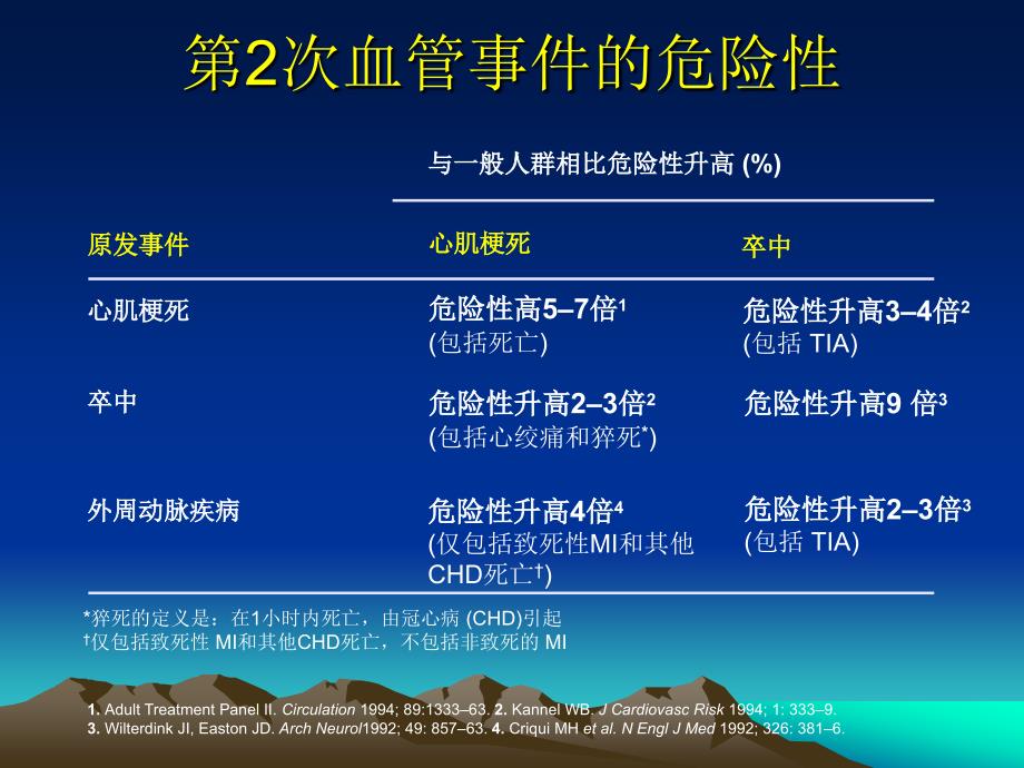 冠心病治疗方法的选择_第4页