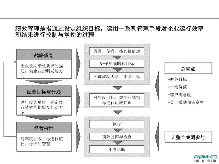 海通集团绩效管理体系架构设计方案（讨论稿）_第5页