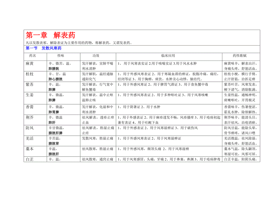 中药学表格大全及药性歌赋_第1页