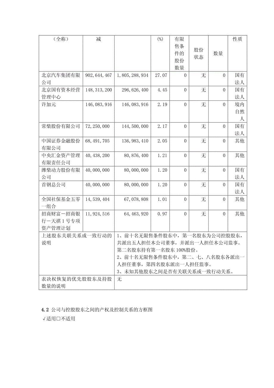 北汽福田汽车股份有限公司2016年年度报告摘要_第5页