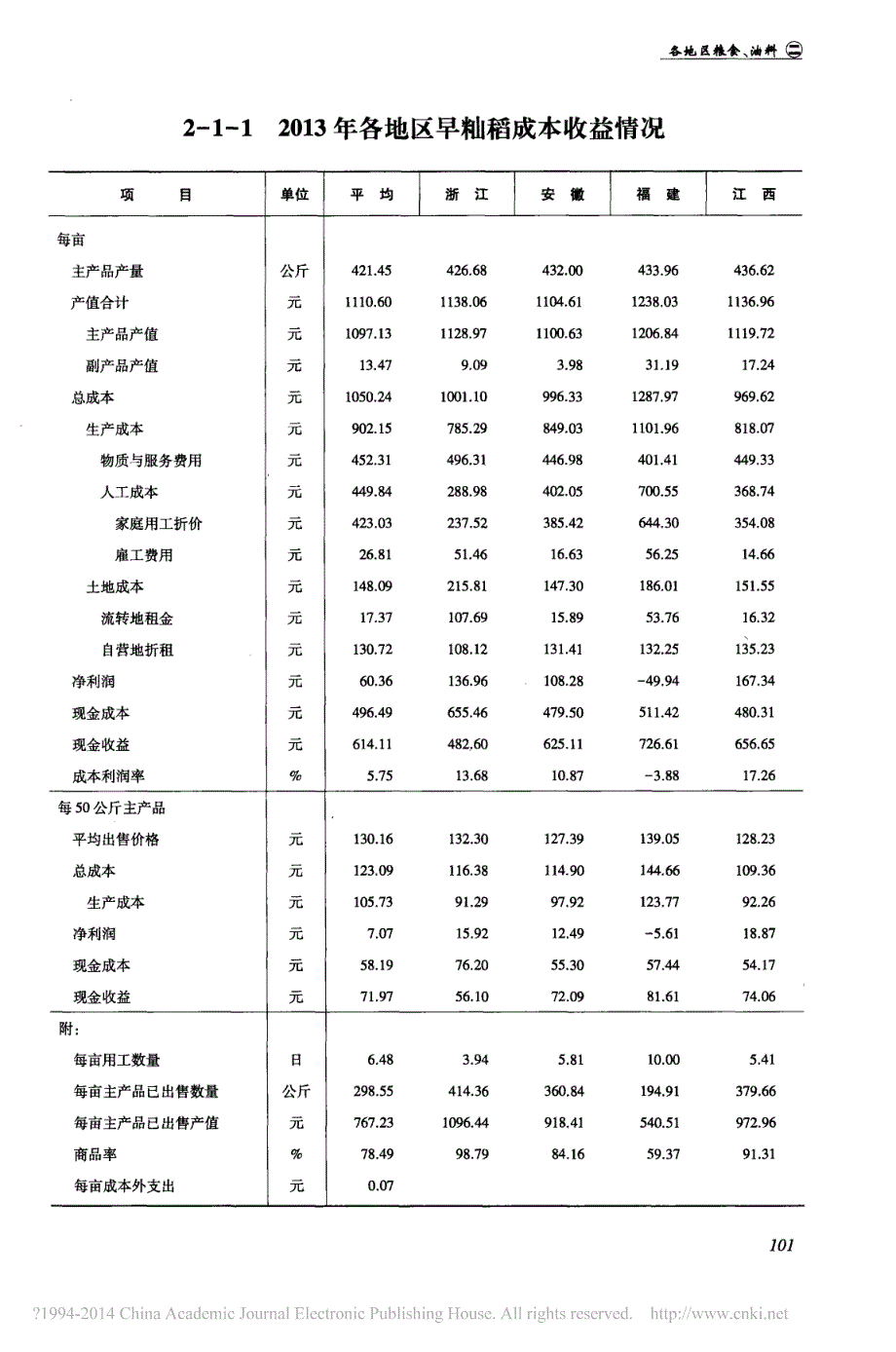 全国农产品成本收益资料汇编__二_各地区粮食_油料_二_各地区粮食_油料2014_第2页