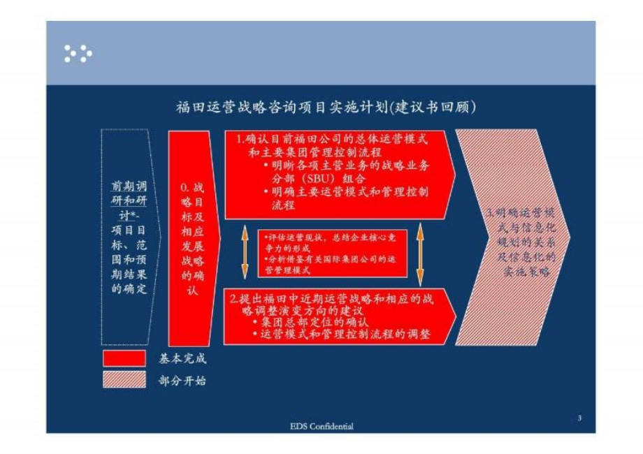 福田汽车公司运营运营模式与管控报告_第3页