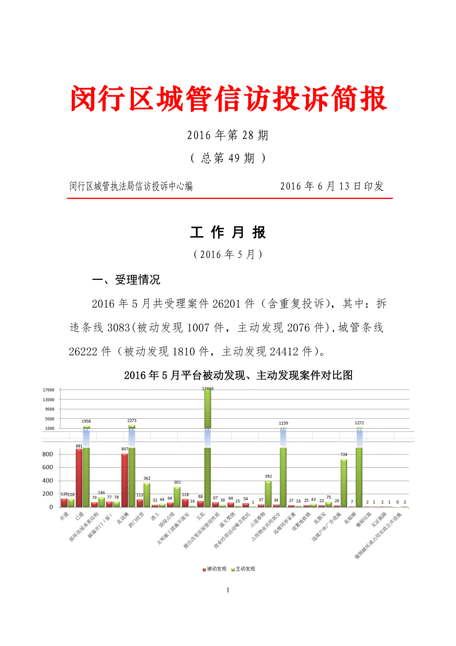 闵行区城管信访投诉简报_第1页