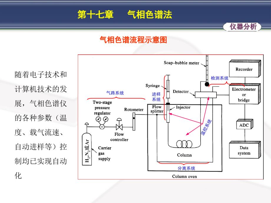 人卫第七版分析化学第十七章气相色谱法_第4页