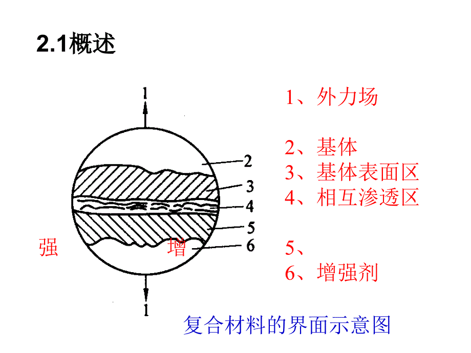 复合材料界面教学课件PPT_第3页