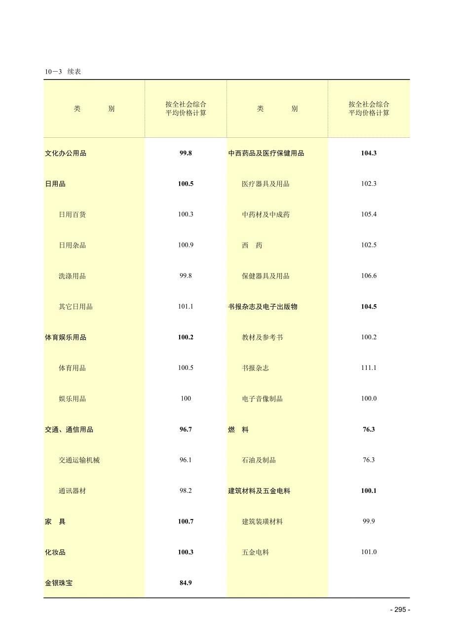 10-1历年全市物价总指数_第5页