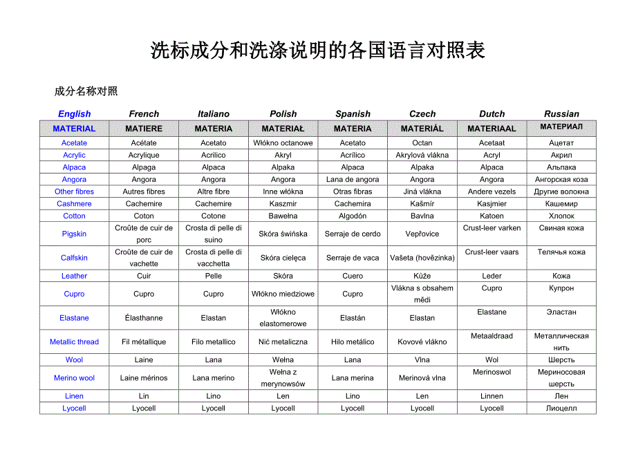 洗标成分和洗涤说明的各国语言对照表_第1页