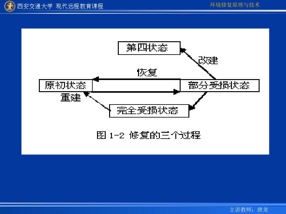 环境修复原理与技术课程复习_第4页