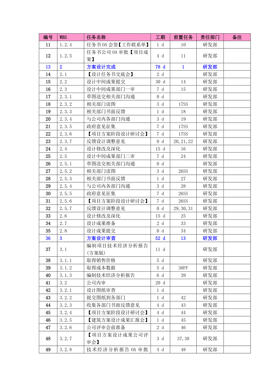 龙湖标准工期设计阶段_第3页