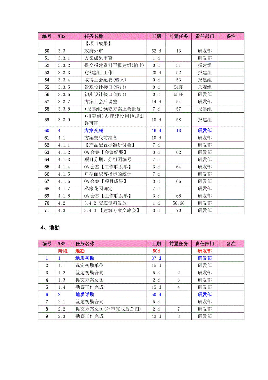 龙湖标准工期设计阶段_第4页