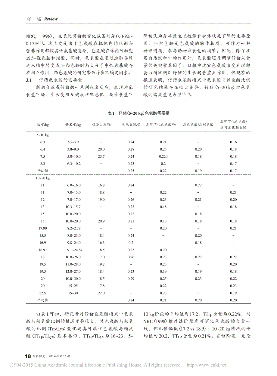 猪对色氨酸需要量的研究_第3页