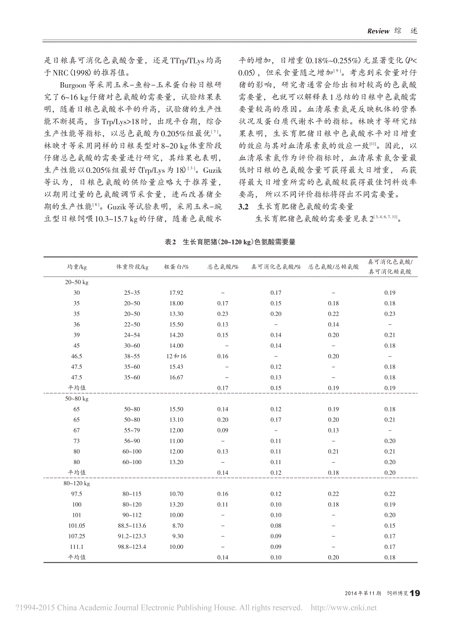 猪对色氨酸需要量的研究_第4页