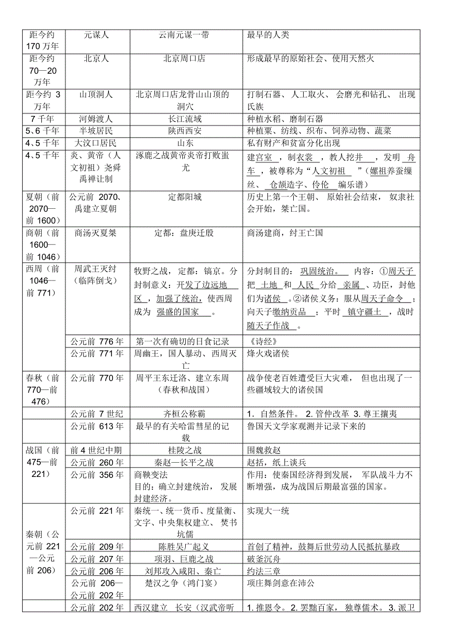 七年级历史上册时间表_第1页