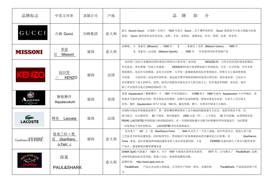 世界服装品牌大全知识分享_第1页