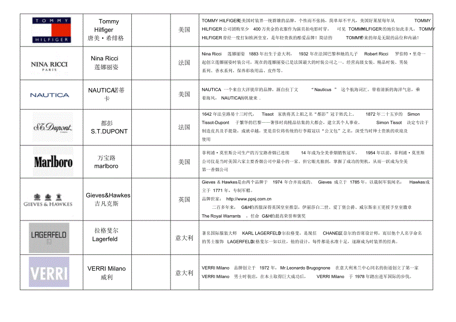 世界服装品牌大全知识分享_第2页