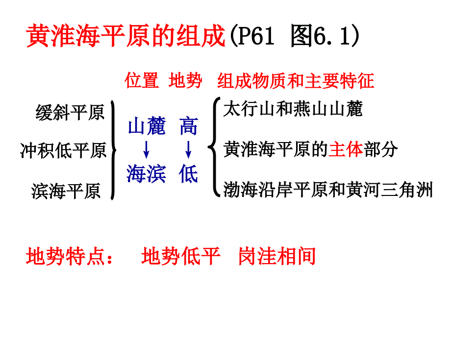 2010届高三地理农业低产区的治理_第4页