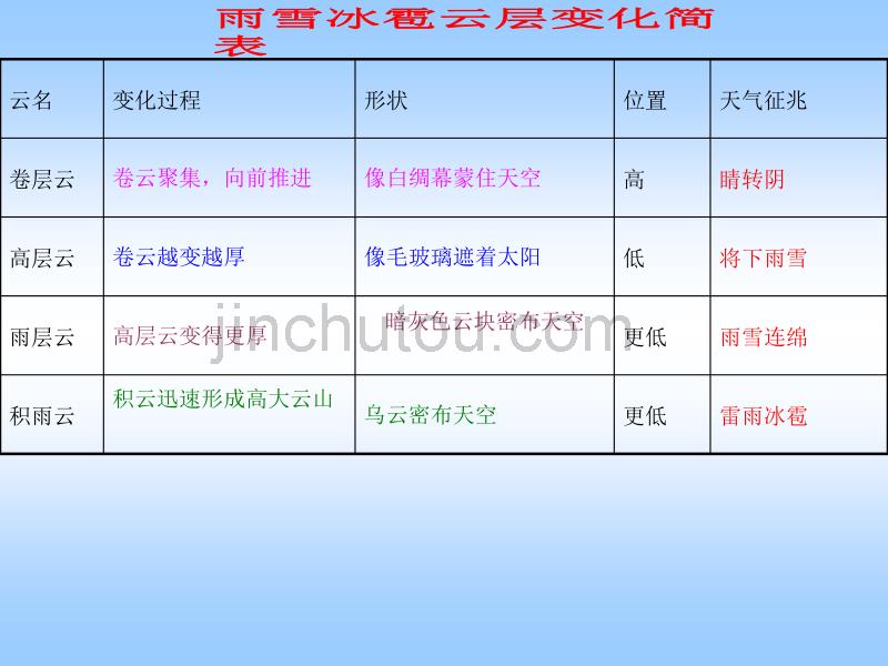 17《看云识天气》11[最新]_第4页