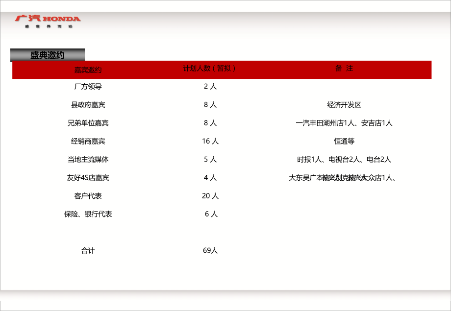 2011“以诚信为本，建百年老店”广汽本田4S店开业盛典活动策划方案_第4页