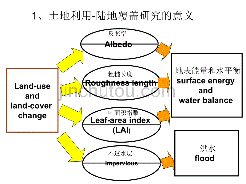 第10章5 流域数据获取-土地利用覆盖-蒸散发数据_第3页