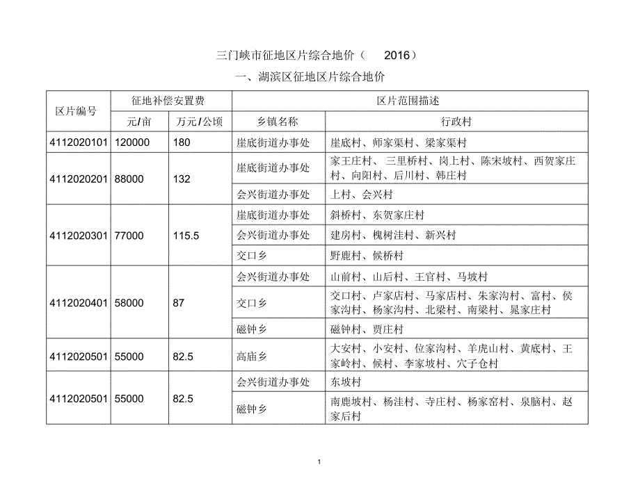 三门峡市征地区片综合地价(2016)_第1页