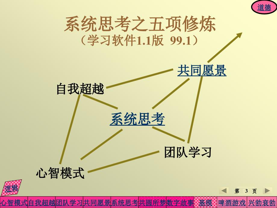 系统思考之五项修炼_第4页