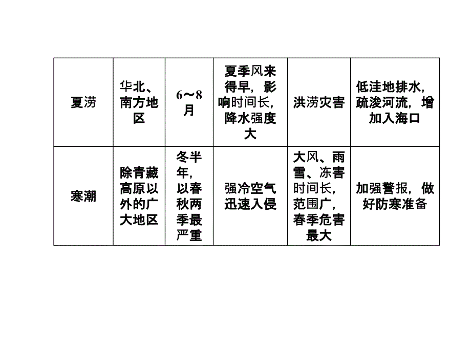 2011届高考地理第一轮模块整合复习课件11_第4页