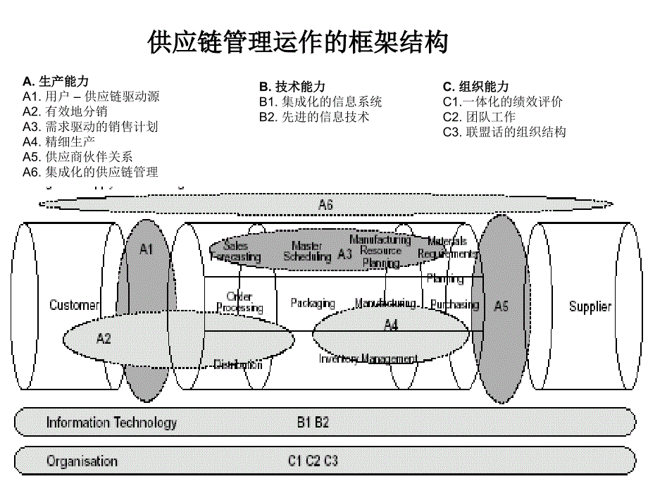 供应链管理 供应链系统的设计_第4页