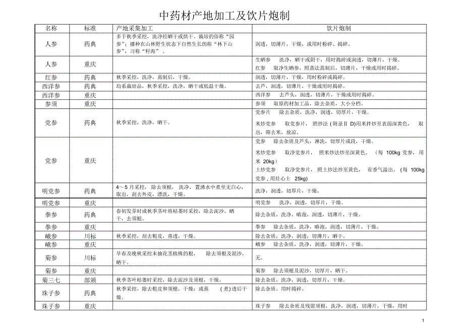 中药材产地加工及饮片炮制_第1页