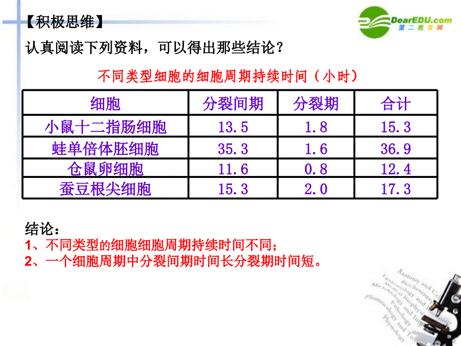 高中生物 细胞增殖-第一课时植物细胞有丝分裂过程研究详细课件 浙教版_第4页