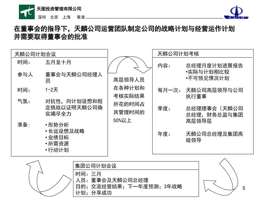 咨询案例-天图－天麟房地产管理流程报告_第5页