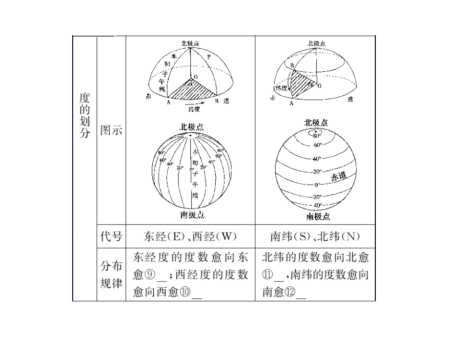 2010届高三地理基础知识复习_第4页