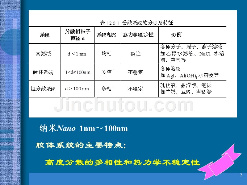 物理化学 胶体化学_第3页