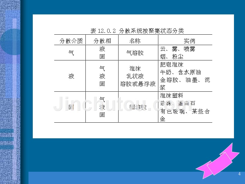 物理化学 胶体化学_第4页